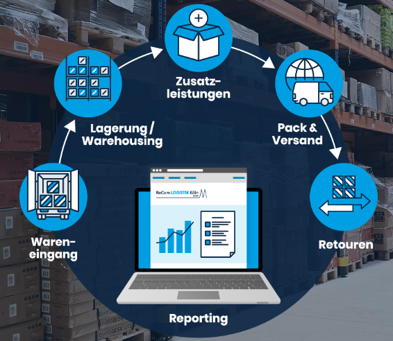 Order Processing